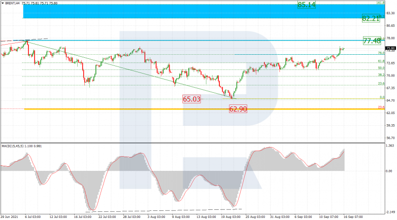 Fibonacci Retracements Analysis 16.09.2021 BRENT_H4