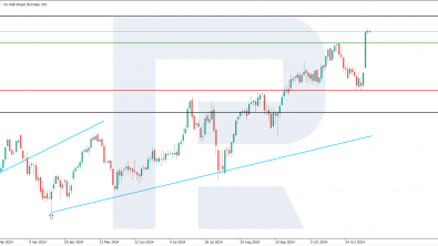 US 30: Donald Trump’s victory and US Fed interest rate cut spark market euphoria