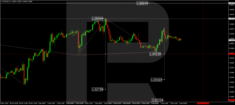 Forex Technical Analysis & Forecast 08.12.2022 EURUSD