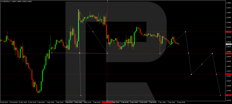 EURUSD