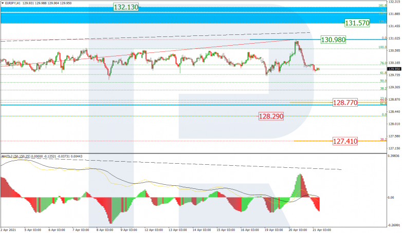 Fibonacci Retracements Analysis 21.04.2021 EURJPY_H1