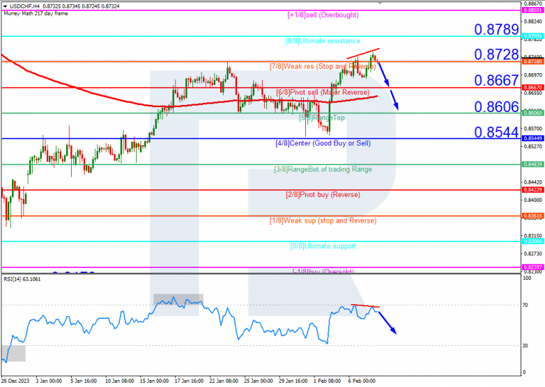 Murrey Math Lines 08.02.2024 USDCHF