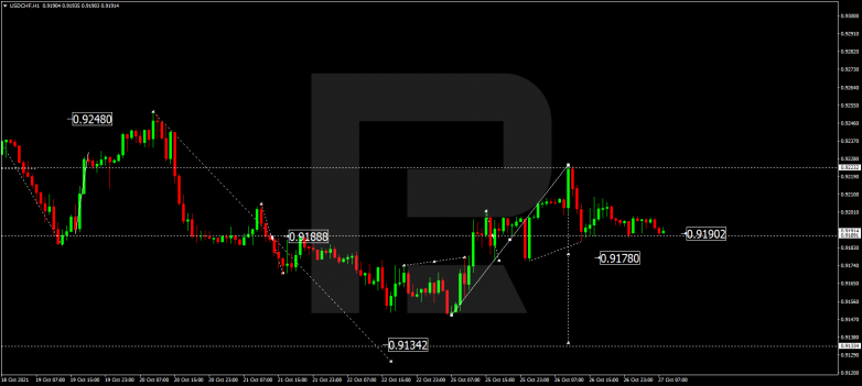 Forex Technical Analysis & Forecast 27.10.2021 USDCHF