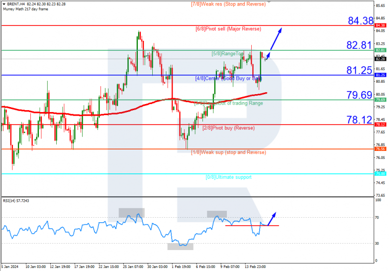 Murrey Math Lines 16.02.2024 Brent