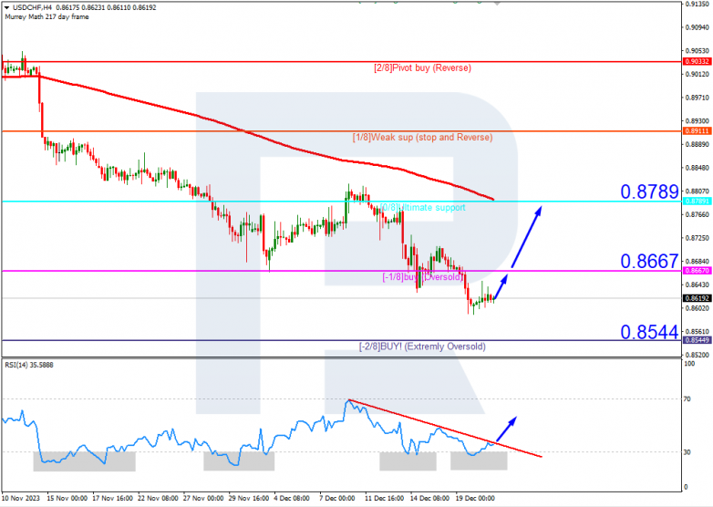 Murrey Math Lines 21.12.2023 USDCHF