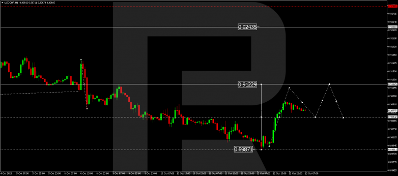Technical Analysis & Forecast 13.10.2023 USDCHF