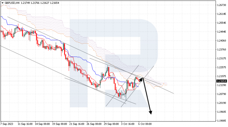 Ichimoku Cloud Analysis 06.10.2023 GBPUSD