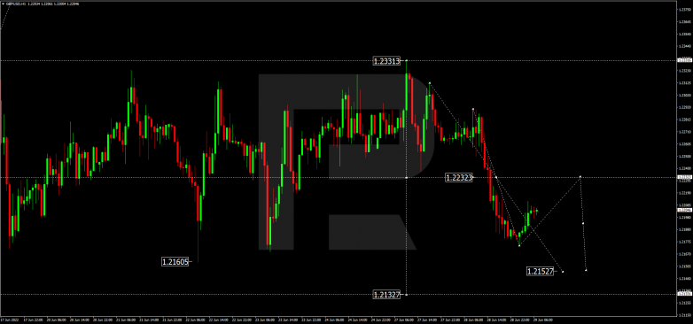 Forex Technical Analysis & Forecast 29.06.2022 GBPUSD