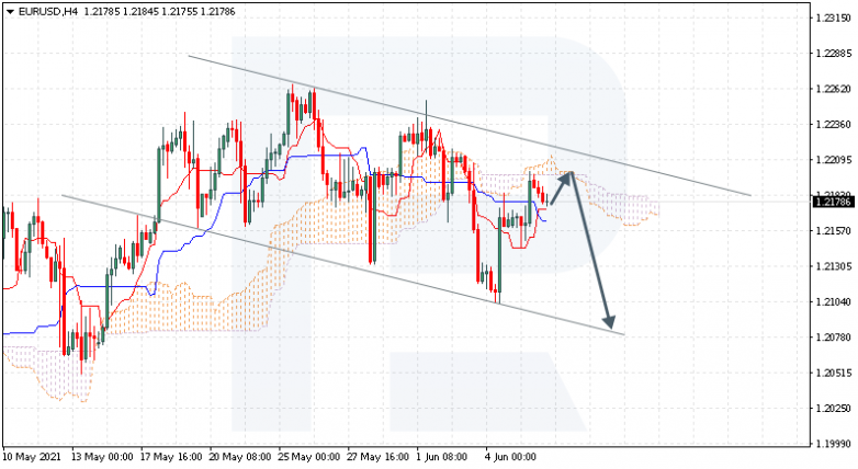 Ichimoku Cloud Analysis 08.06.2021 EURUSD