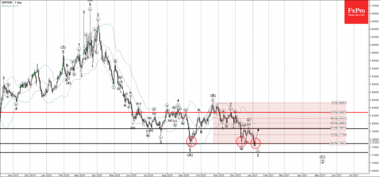 GBPAUD Wave Analysis 7 January, 2021