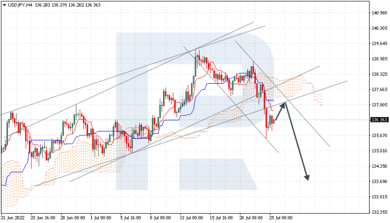 Ichimoku Cloud Analysis 25.07.2022 USDJPY