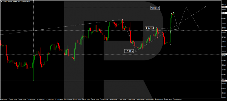 Forex Technical Analysis & Forecast 11.11.2022 S&P 500