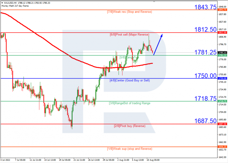 Murrey Math Lines 11.08.2022 XAUUSD_H4