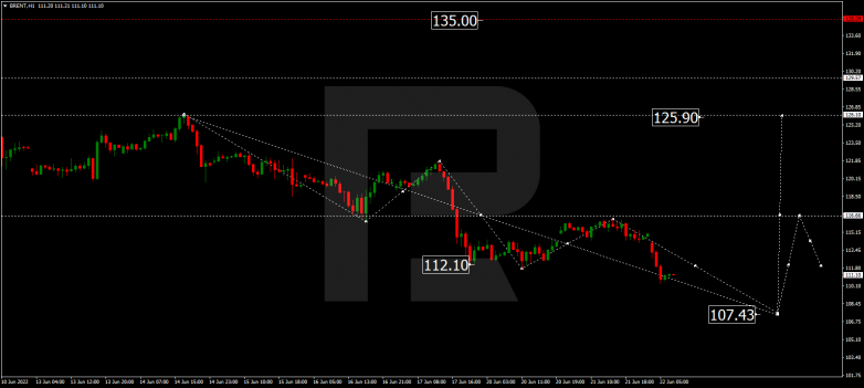 Forex Technical Analysis & Forecast 22.06.2022 BRENT