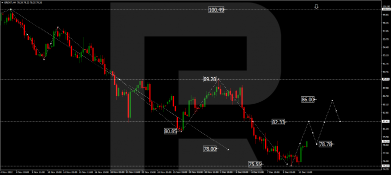 Forex Technical Analysis & Forecast 13.12.2022 BRENT