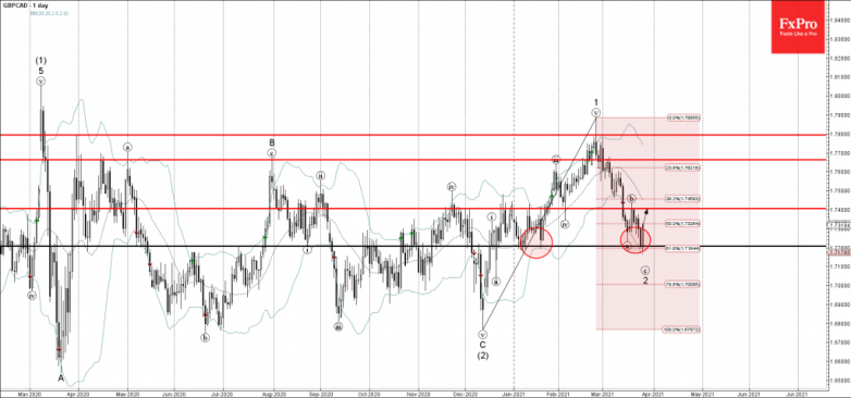 GBPCAD Wave Analysis 25 March, 2021