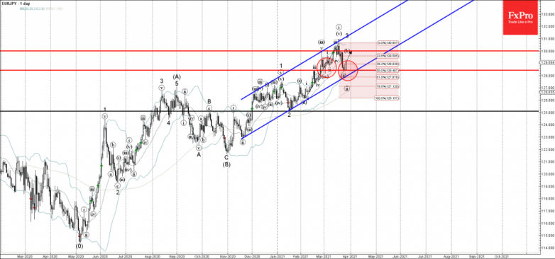 EURJPY Wave Analysis 26 March, 2021