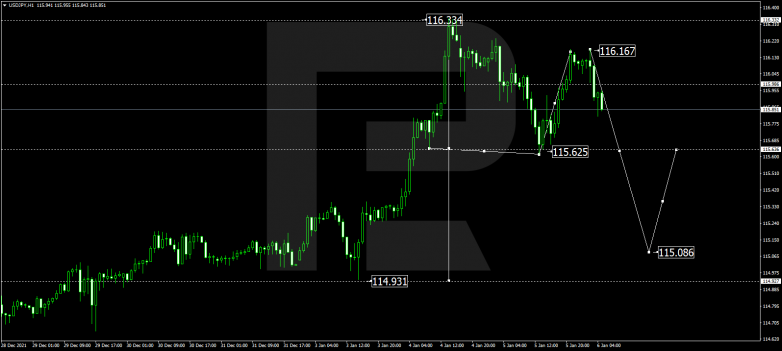 Forex Technical Analysis & Forecast 06.01.2022 USDJPY