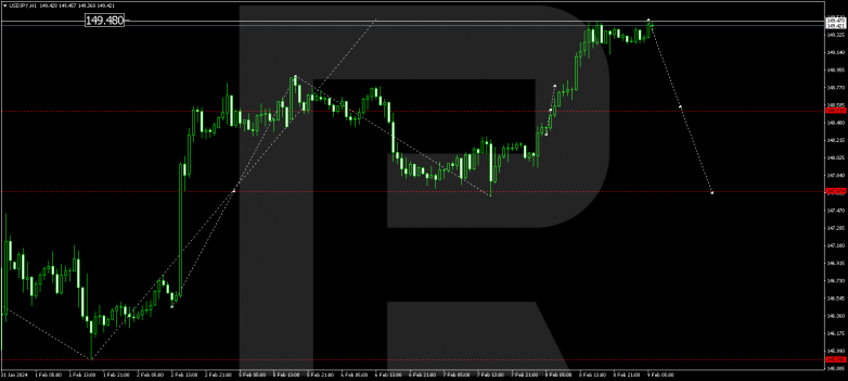 Technical Analysis & Forecast 09.02.2024 USDJPY