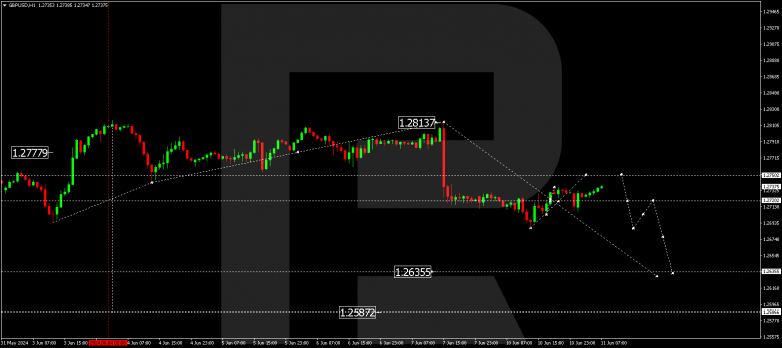 Technical Analysis & Forecast 11.06.2024 GBPUSD