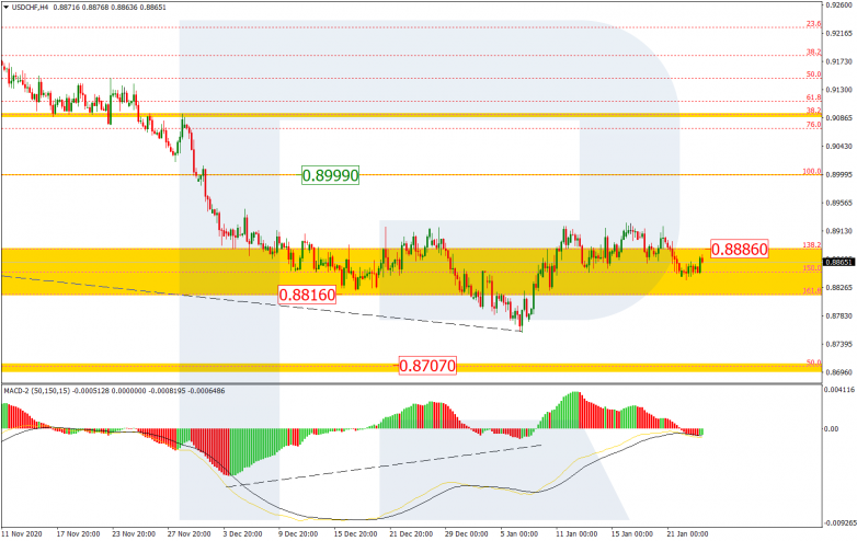 Fibonacci Retracements Analysis 25.01.2021 USDCHF_H4