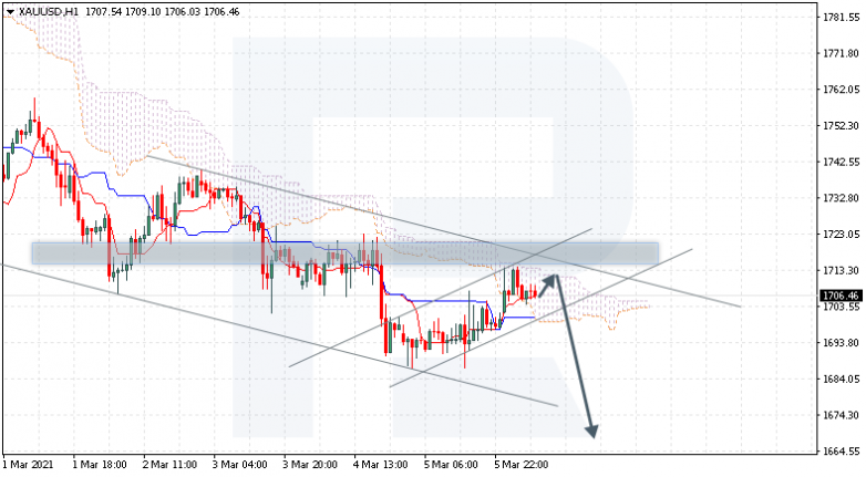 Ichimoku Cloud Analysis 08.03.2021 XAUUSD