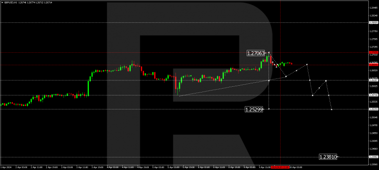 Technical Analysis & Forecast 10.04.2024 GBPUSD