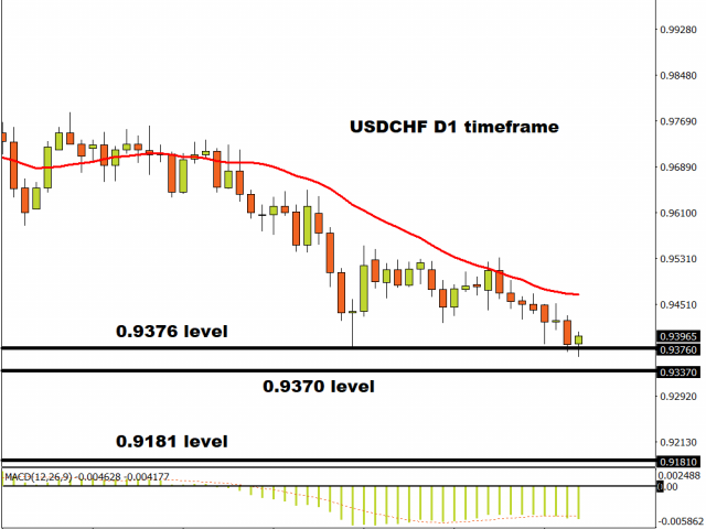 USD/CHF pushing lower towards cycle low