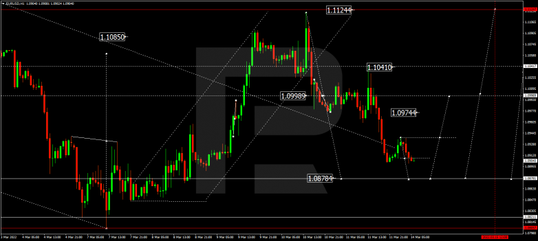 EURUSD