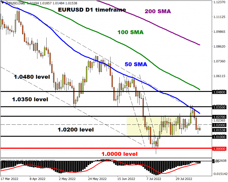 UK CPI hits 40-year highs as prices rocket. EURUSD