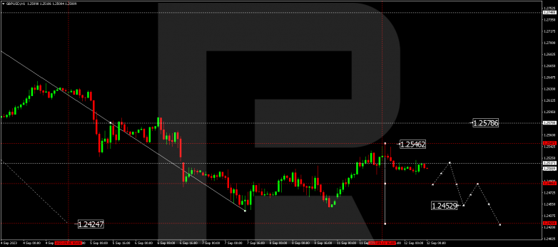 Technical Analysis & Forecast 12.09.2023GBPUSD