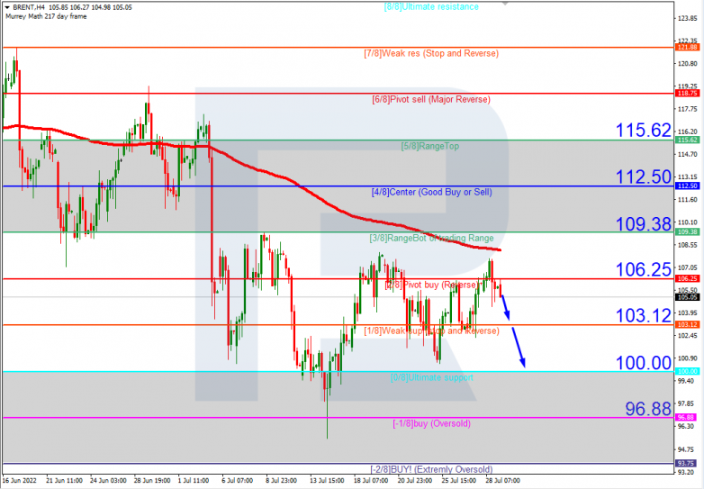 Murrey Math Lines 29.07.2022 BRENTH4