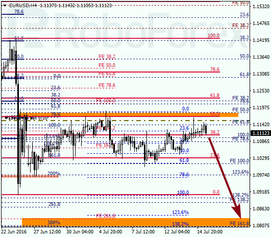 Analysis on Fibonacci for EUR USD "Euro US Dollar" on July 15, 2016