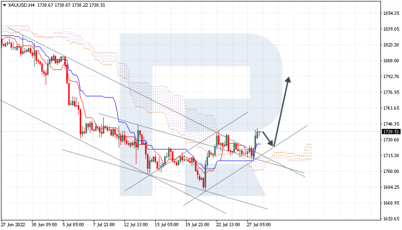 Ichimoku Cloud Analysis 28.07.2022 XAUUSD