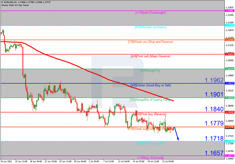 Murrey Math Lines 26.07.2021 EURUSD_H4