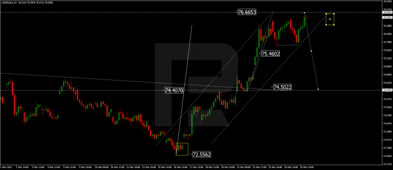 Forex Technical Analysis & Forecast 26.03.2021 USDRUB