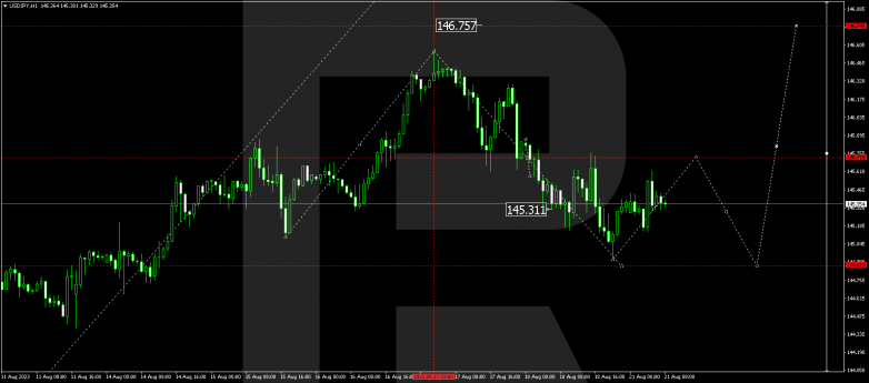 Technical Analysis & Forecast 21.08.2023 USDJPY