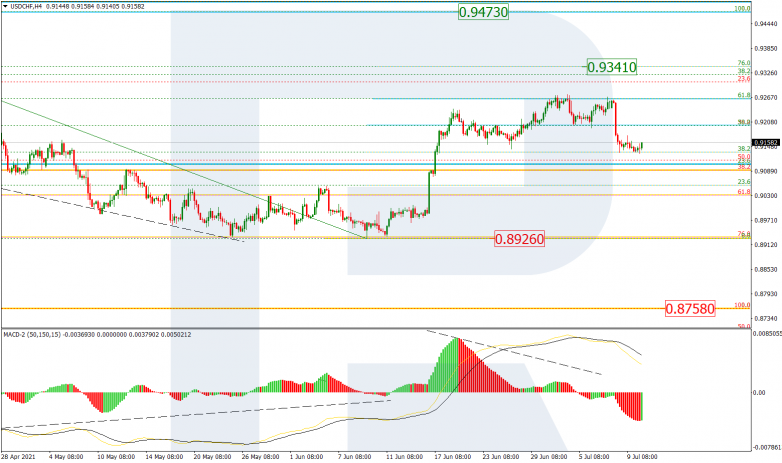 Fibonacci Retracements Analysis 12.07.2021 USDCHF_H4