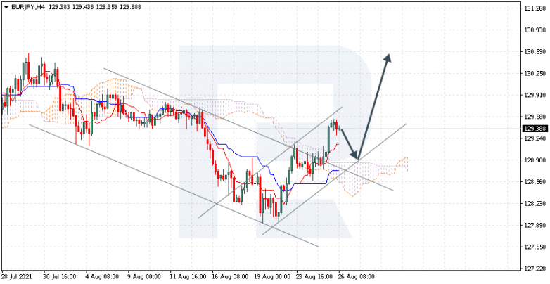 Ichimoku Cloud Analysis 26.08.2021 EURJPY