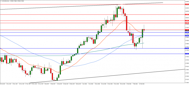 AUDUSD Daily Chart