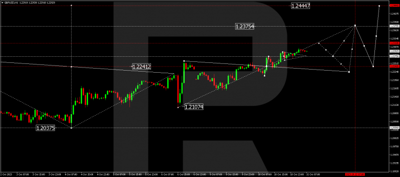 Technical Analysis & Forecast 11.10.2023 GBPUSD