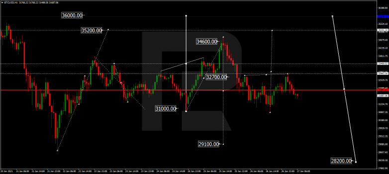 Forex Technical Analysis & Forecast 27.01.2021 BITCOIN