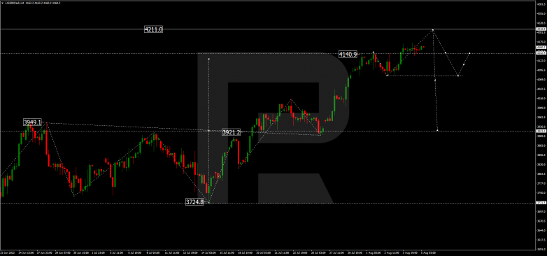 Forex Technical Analysis & Forecast 05.08.2022 S&P 500