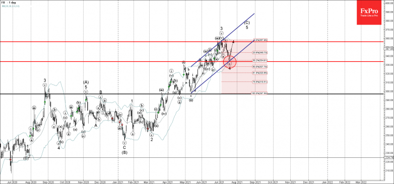 Facebook Wave Analysis – 22 July, 2021