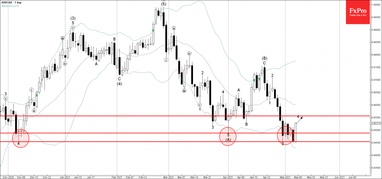 AUDCAD Wave Analysis 7 May, 2021