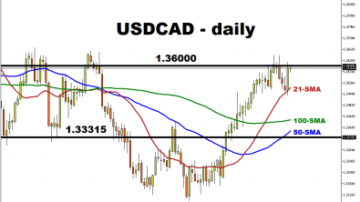 This Week: USDCAD tests 21-preiod SMA