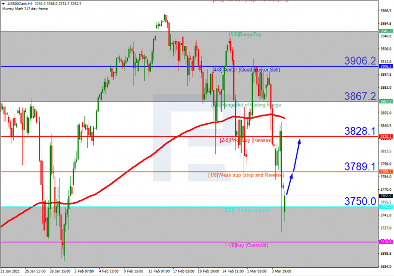 S&P 500_H4