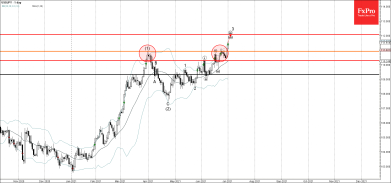 USDJPY Wave Analysis – 1 July, 2021