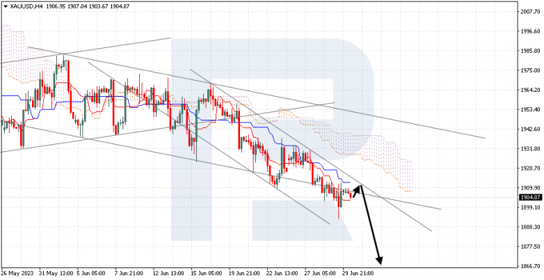 Ichimoku Cloud Analysis 30.06.2023 GOLD