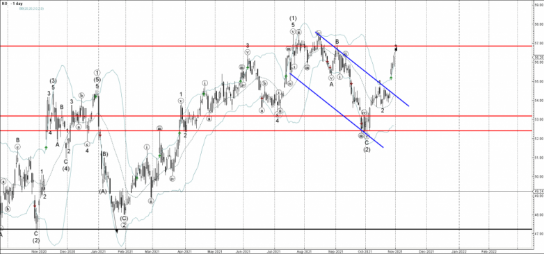 Coca-Cola Wave Analysis – 29 October, 2021